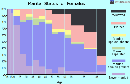 Zip code 97123 marital status for females