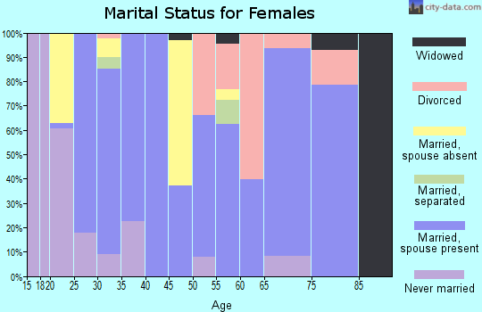 Zip code 97127 marital status for females