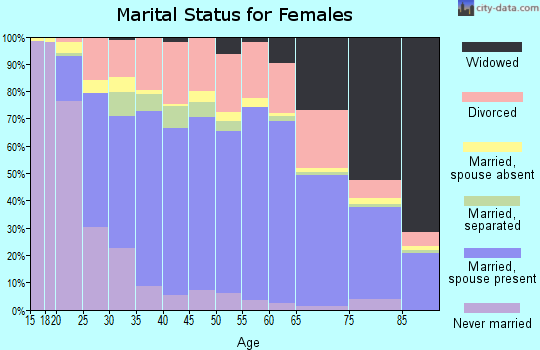 Zip code 97128 marital status for females