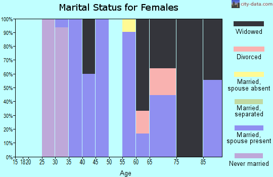 Zip code 97130 marital status for females