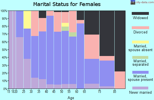 Zip code 97133 marital status for females