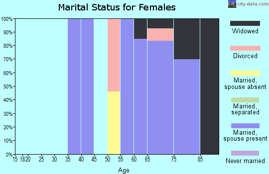 Zip code 97135 marital status for females