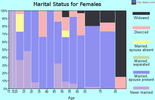 Zip code 97137 marital status for females