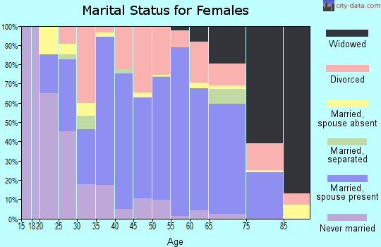 Zip code 97138 marital status for females