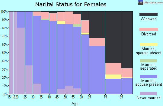 Zip code 97140 marital status for females
