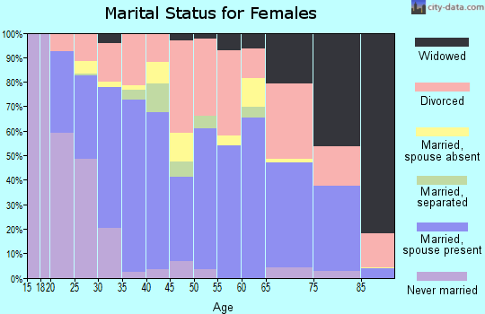 Zip code 97141 marital status for females