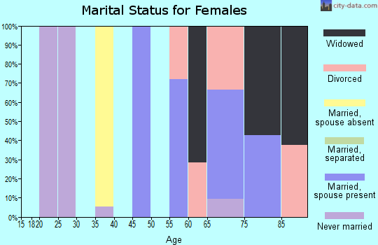 Zip code 97145 marital status for females