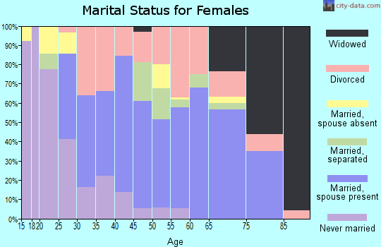 Zip code 97146 marital status for females