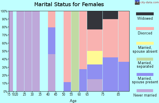 Zip code 97147 marital status for females