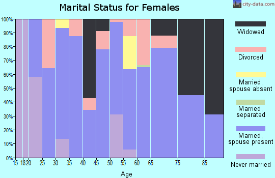Zip code 97148 marital status for females