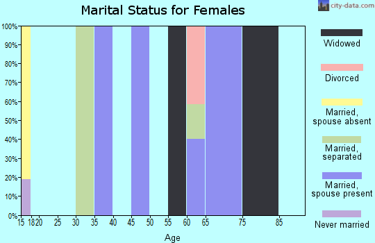 Zip code 97149 marital status for females