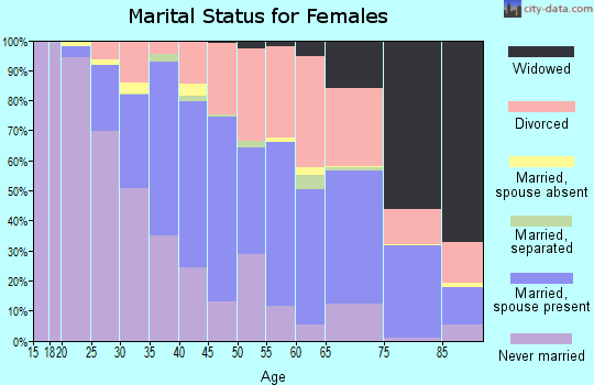 Zip code 97202 marital status for females. Housing units lacking complete plumbing facilities: 0% Housing units lacking complete kitchen facilities: 0%