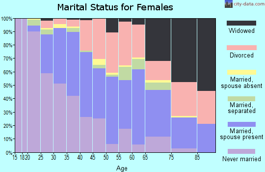 Zip code 97203 marital status for females