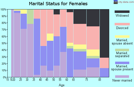 Zip code 97205 marital status for females