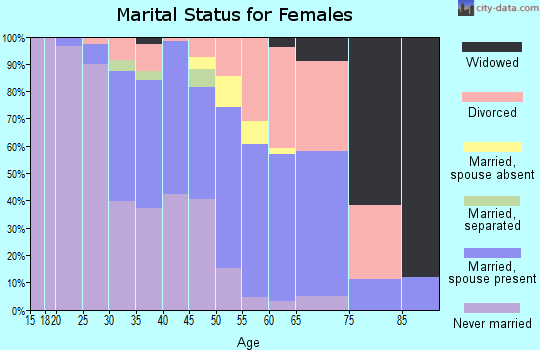 Zip code 97210 marital status for females