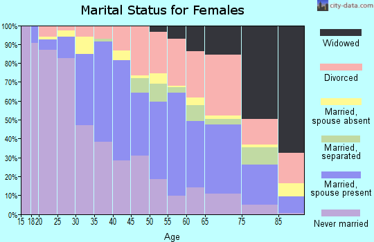 Zip code 97211 marital status for females