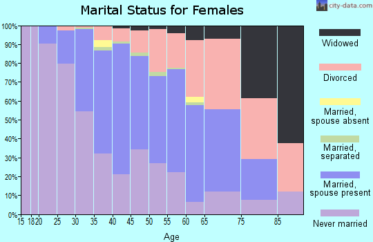 Zip code 97212 marital status for females