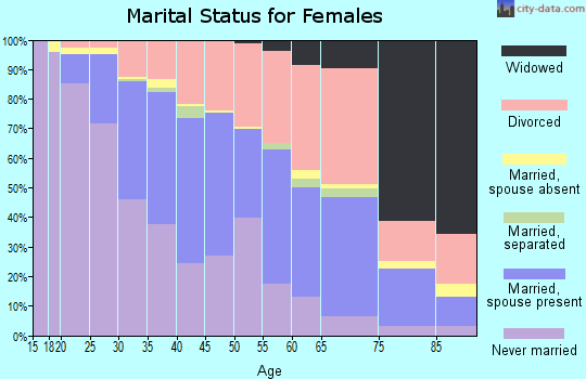 Zip code 97213 marital status for females