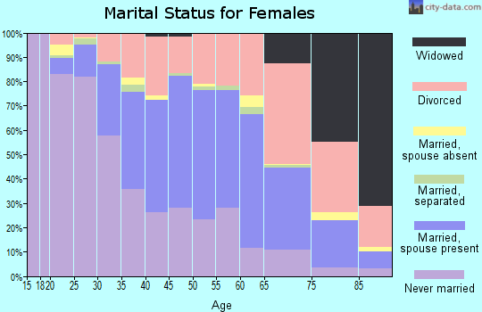 Zip code 97214 marital status for females