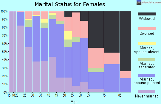 Zip code 97216 marital status for females