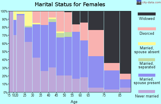 Zip code 97218 marital status for females