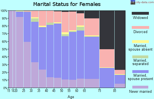 Zip code 97219 marital status for females