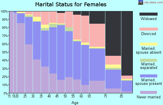 Zip code 97220 marital status for females