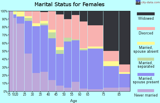 Zip code 97222 marital status for females