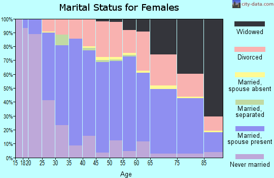 Zip code 97224 marital status for females