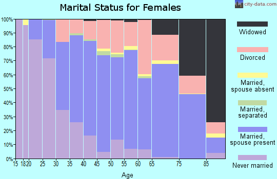 Zip code 97225 marital status for females