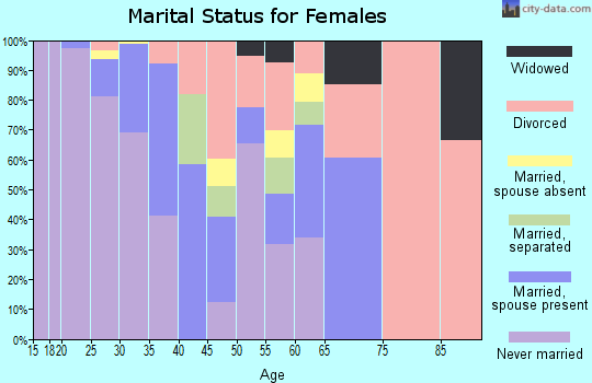 Zip code 97227 marital status for females