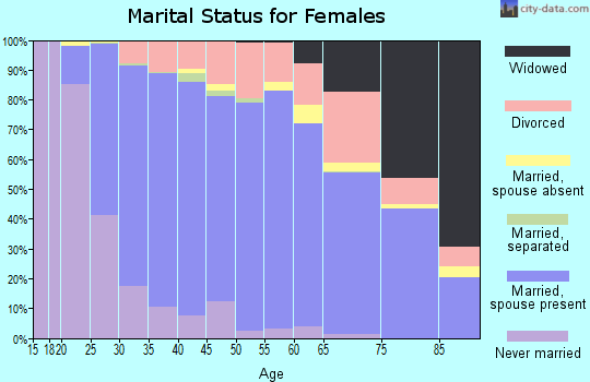 Zip code 97229 marital status for females