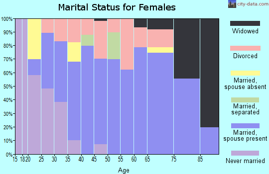 Zip code 97231 marital status for females