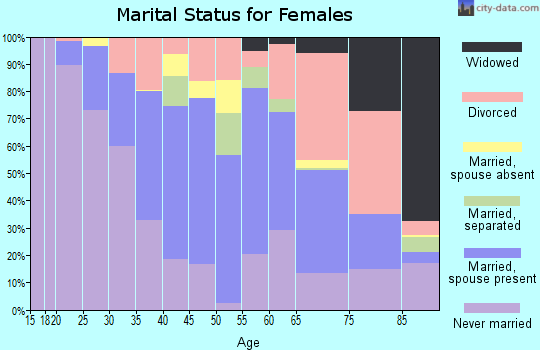 Zip code 97232 marital status for females