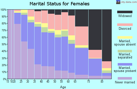 Zip code 97233 marital status for females