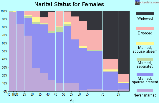 Zip code 97236 marital status for females