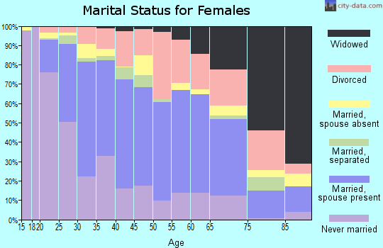 Zip code 97266 marital status for females