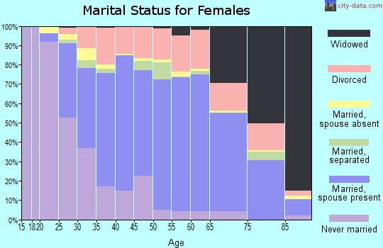 Zip code 97267 marital status for females