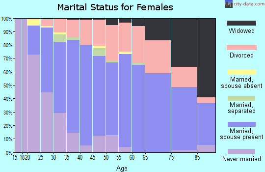 Zip code 97306 marital status for females