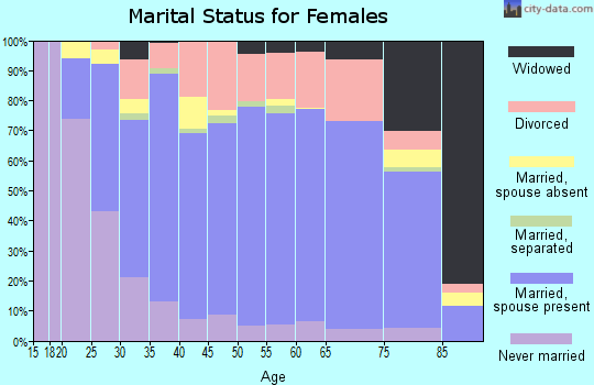 Zip code 97321 marital status for females