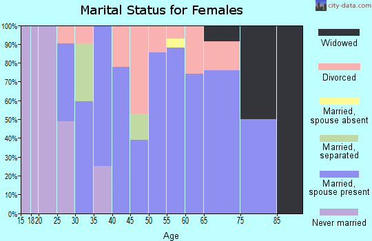 Zip code 97324 marital status for females