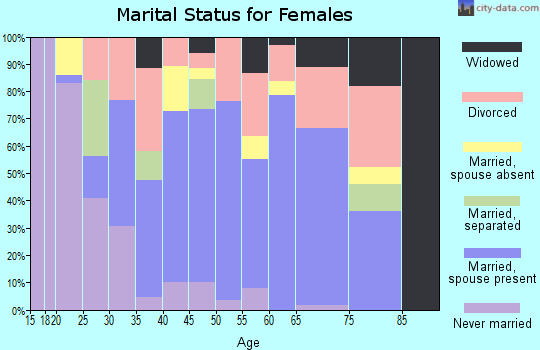 Zip code 97325 marital status for females
