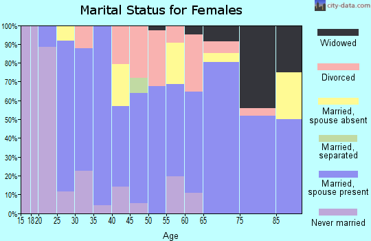 Zip code 97327 marital status for females