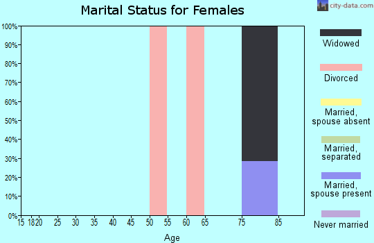 Zip code 97329 marital status for females