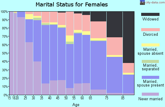 Zip code 97330 marital status for females