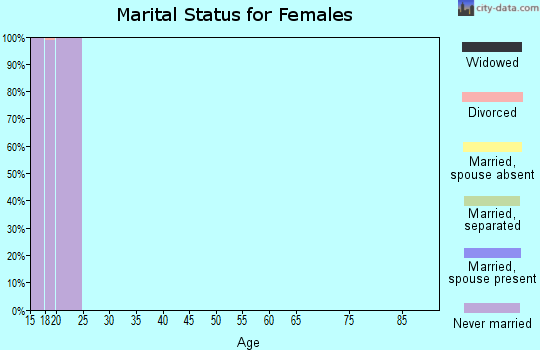 Zip code 97331 marital status for females