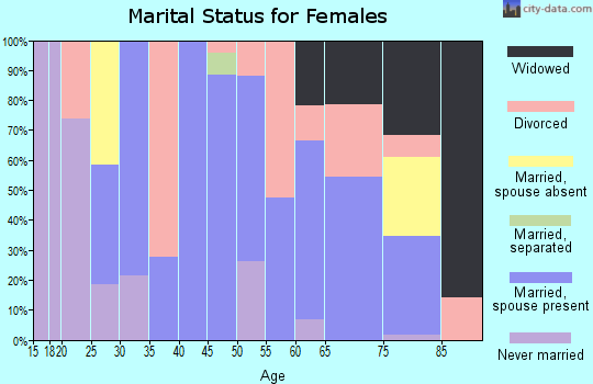 Zip code 97341 marital status for females