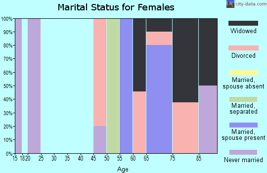 Zip code 97342 marital status for females