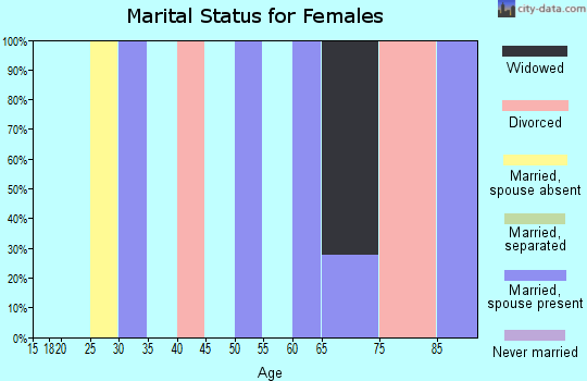 Zip code 97345 marital status for females