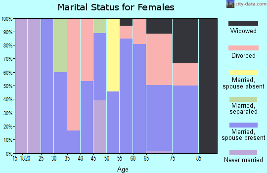Zip code 97346 marital status for females